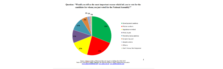 How voters make their choice: Development seeking (31%) and patronage seeking (23%) as top motivation to vote.