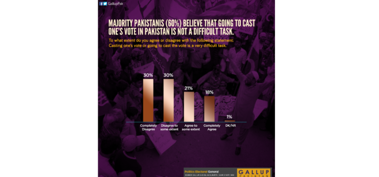 Majority Pakistanis (60%) believe that going to cast one’s vote in Pakistan is not a difficult task.