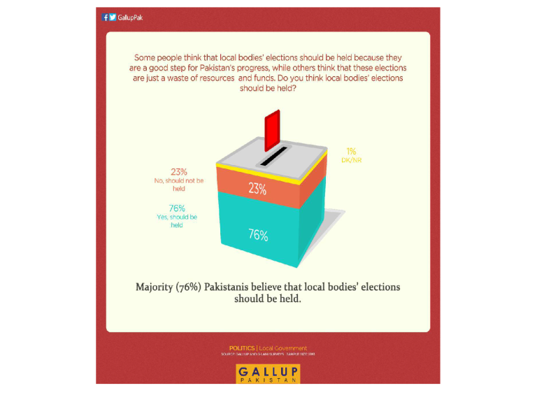 Majority (76%) Pakistanis believe that local bodies’ elections should be held.