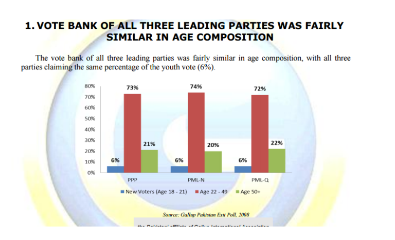 Election 2008: Vote Bank of All Three Leading Parties Was Fairly Similar