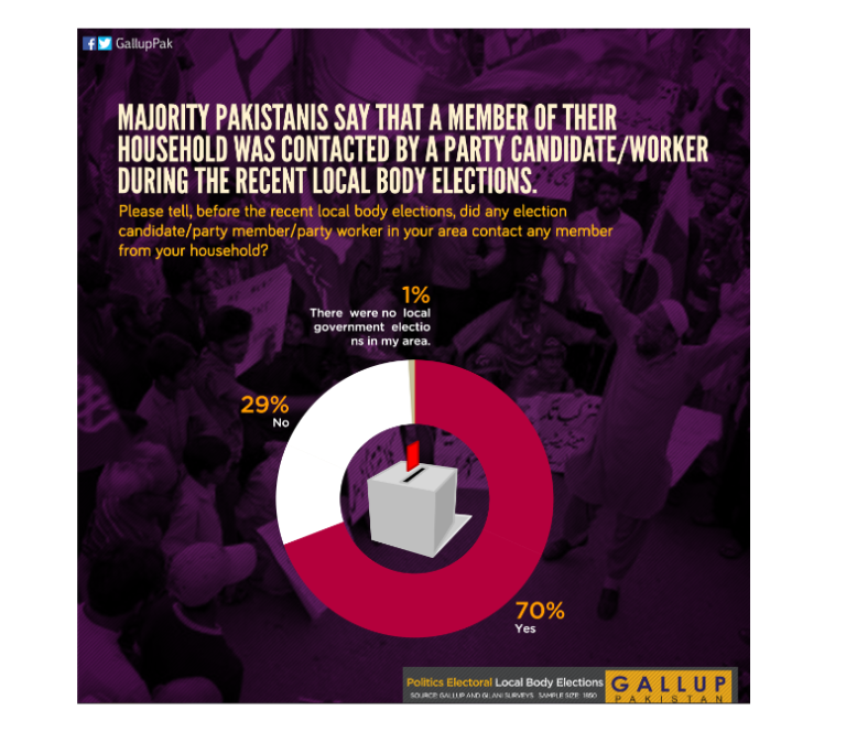 Majority Pakistanis say that a member of their household was contacted by a party candidate/worker during the recent local body elections.