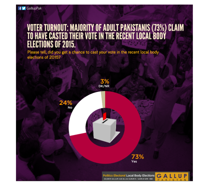 Voter Turnout: Majority of Adult Pakistanis (73%) claim to have casted their vote in the recent local body elections of 2015