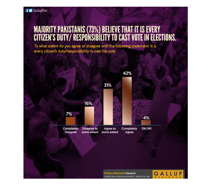 Majority Pakistanis (73%) believe that it is every citizen’s duty/ responsibility to cast vote in elections