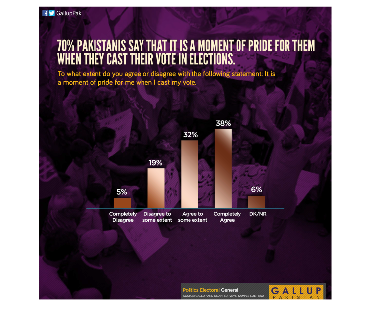 70% Pakistanis say that it is a moment of pride for them when they cast their vote in elections.