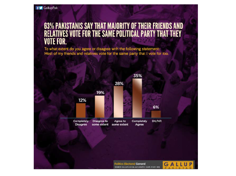 63% Pakistanis say that majority of their friends and relatives vote for the same political party that they vote for.
