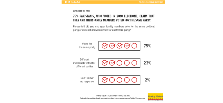 75% Pakistanis, who voted in 2018 elections, claim that they and their family members voted for the same party.