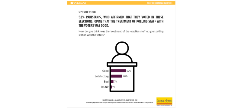 52% Pakistanis, who affirmed that they voted in these elections, opine that the treatment of polling staff with the voters was good.