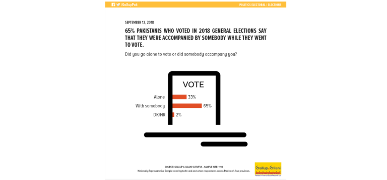 65% Pakistanis who voted in 2018 general elections say that they were accompanied by somebody while they went to vote.