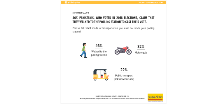 46% Pakistanis, who voted in 2018 elections, claim that they walked to the polling station to cast their vote.