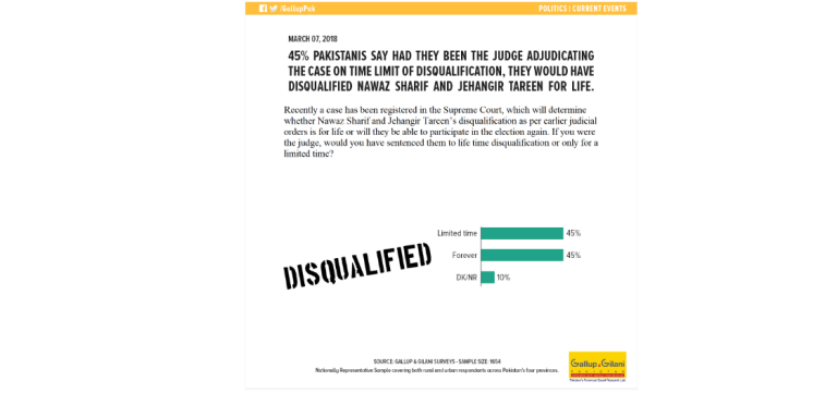 45% Pakistanis say had they been the judge adjudicating the case on time limit of disqualification, they would have disqualified Nawaz Sharif and Jehangir Tareen for life. 45% say they would disqualify for a limited time.