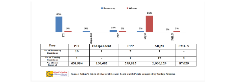 Elections 2013: Out of 20 seats in Karachi, PTI was the runner up on 80% seats, PPP on 10% seats, followed by MQM candidates, who were runner ups on 5% seats only.