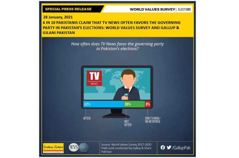 6 in 10 Pakistanis claim that TV news often favors the governing party in Pakistan’s elections: World Values Survey and Gallup & Gilani Pakistan