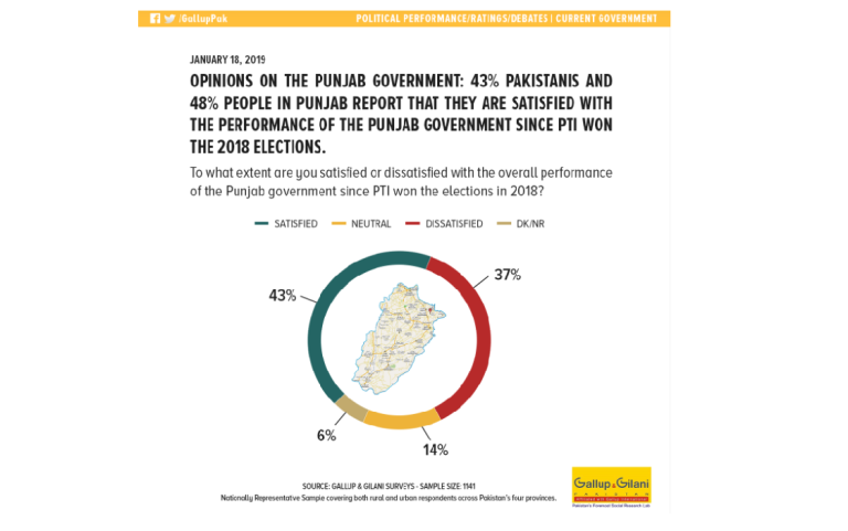 Opinions on the Punjab Government: 43% Pakistanis and 48% people in Punjab report that they are satisfied with the performance of the Punjab government since PTI won the 2018 elections.