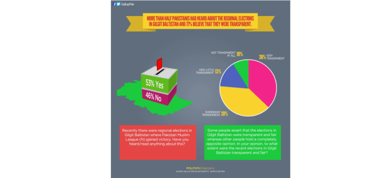 More than half Pakistanis had heard about the regional elections in Gilgit Baltistan and 77% believe that they were transparent.
