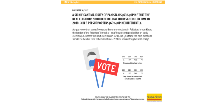 A significant majority of Pakistanis (63%) opine that the next elections should be held at their scheduled time in 2018. 3 in 5 PTI supporters (63%) opine differently.