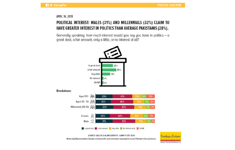 Political Interest: Males (31%) and Millennials (32%) claim to have greater interest in politics than average Pakistanis (28%).