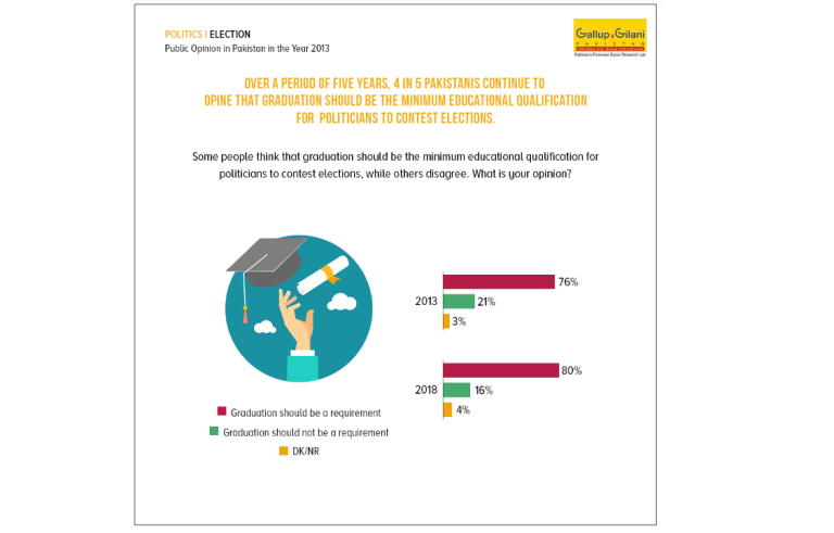 Over a period of five years, 4 in 5 Pakistanis continue to opine that graduation should be the minimum educational qualification for politicians to contest elections.