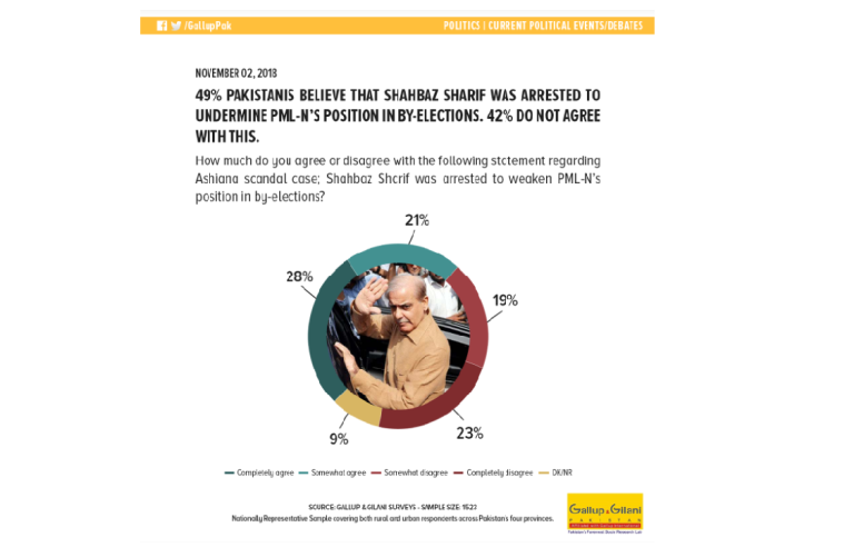 49% Pakistanis believe that Shahbaz Sharif was arrested to undermine PML-N’s position in by-elections. 42% do not agree with this.