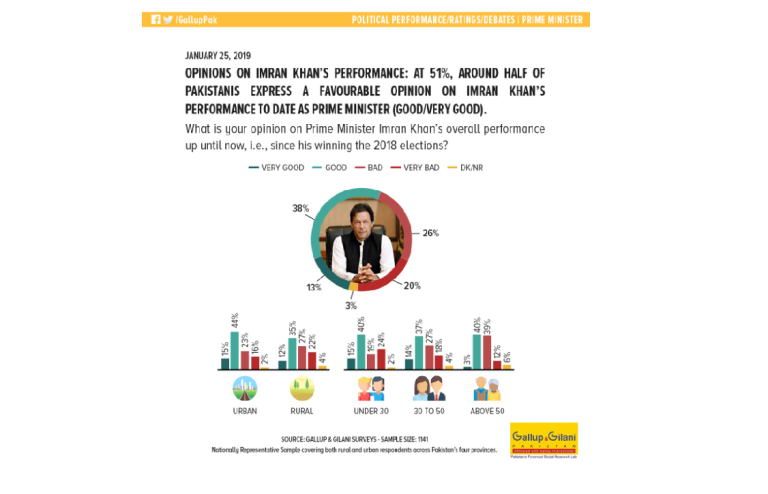 Opinions on Imran Khan’s Performance: At 51%, around half of Pakistanis express a favourable opinion on Imran Khan’s performance to date as Prime Minister (good/very good).
