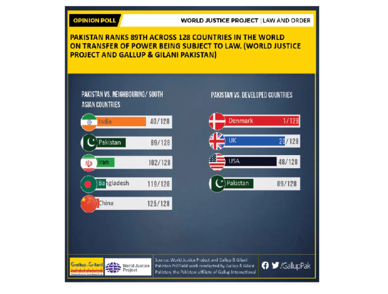 Pakistan ranks 89th across 128 countries in the world on transfer of power being subject to law. (World Justice Project and Gallup & Gilani Pakistan)