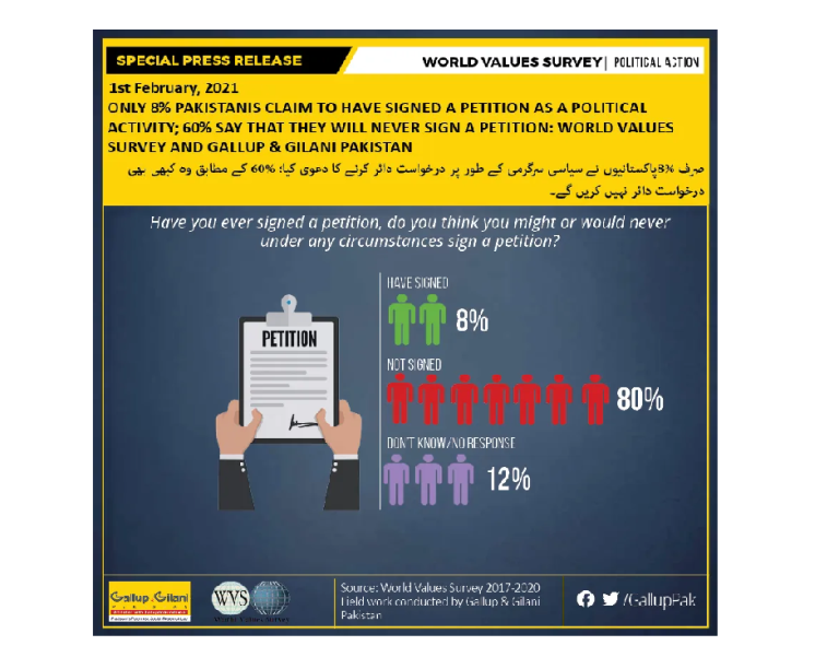Only 8% Pakistanis claim to have signed a petition as a political activity; 60% say that they will never sign a petition: World Values Survey and Gallup & Gilani Pakistan