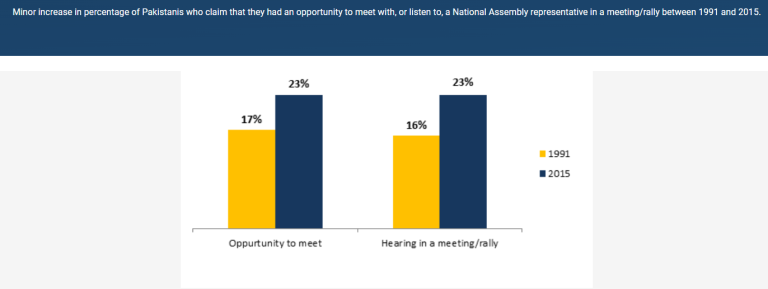Minor increase in percentage of Pakistanis who claim that they had an opportunity to meet with, or listen to, a National Assembly representative in a meeting/rally between 1991 and 2015.