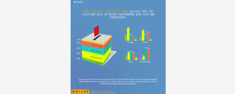 More than half Pakistanis (55%) believe that the elections held in Khyber Pakhtunkhwa were fair and transparent