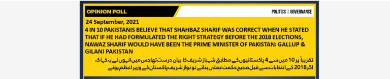 4 in 10 Pakistanis believe that Shahbaz Sharif was correct when he stated that if he had formulated the right strategy before the 2018 elections, Nawaz Sharif would have been the Prime Minister of Pakistan: Gallup & Gilani Pakistan