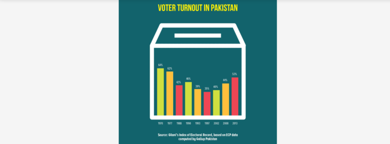VOTER TURNOUT: Average Voter Turn Out in Pakistan has observed a 12% gain in 2013 general elections, where the voter turnout was 53%, compared to the 25 year average of 41%