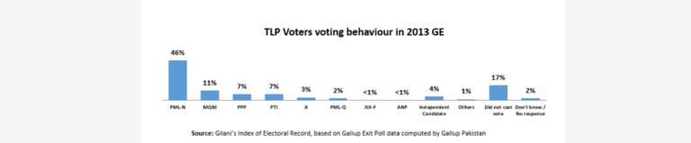 Near majority of Tehreek-e-Labbaik Pakistan voters in Gallup Exit Poll Survey said they had voted for PML-N in General Election 2013