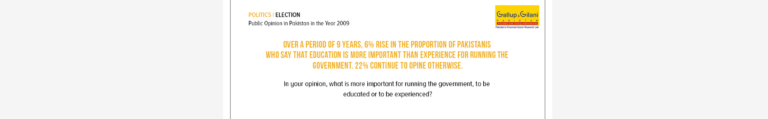 Over a period of 9 years, 6% rise in the proportion of Pakistanis who say that education is more important than experience for running the government. 22% continue to opine otherwise