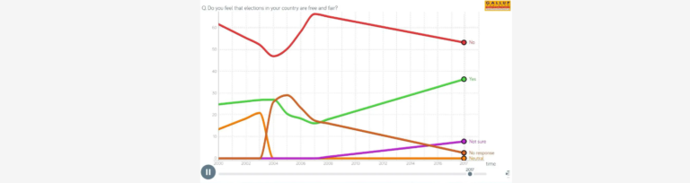GALLUP PAKISTAN SURVEY: [Question] Do you feel that elections in your country are free and fair?
